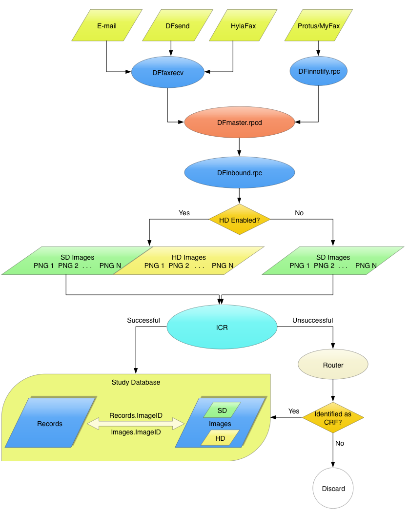 The incoming fax process